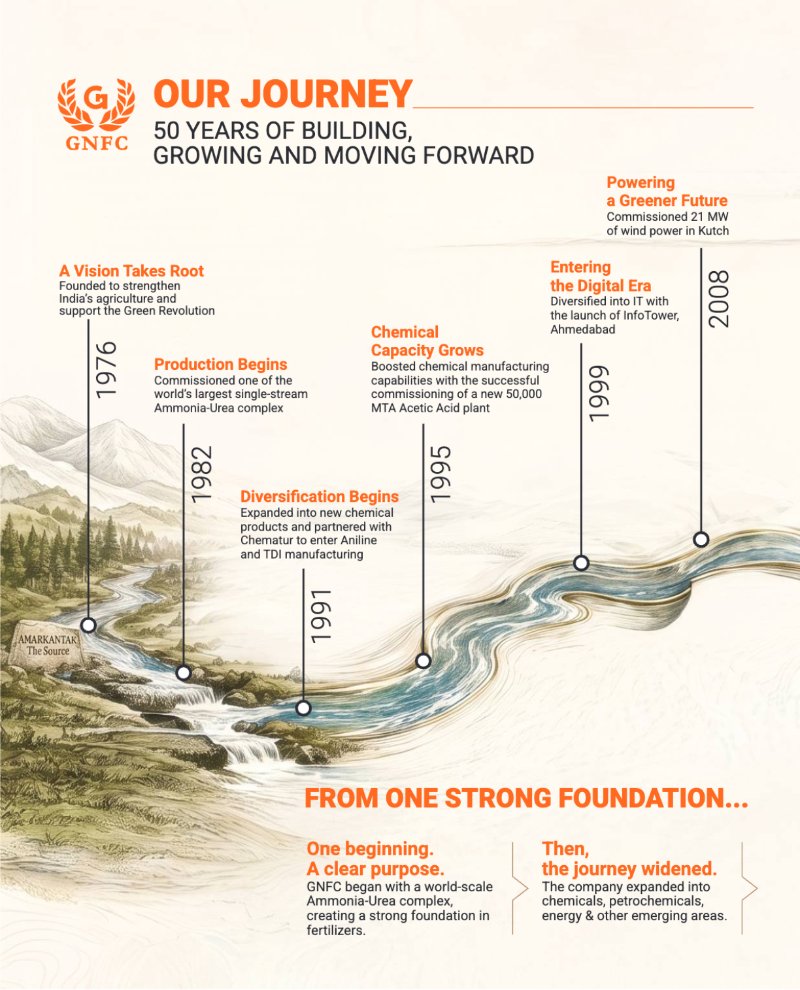 GNFC Annual Report 2025-26 — page 8