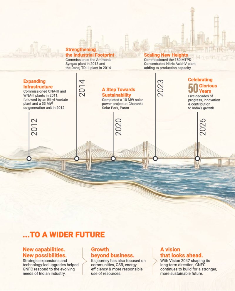GNFC Annual Report 2025-26 — page 9