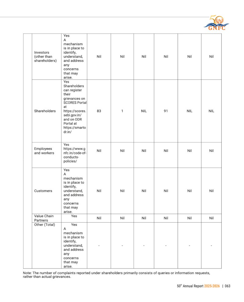 GNFC Annual Report 2025-26 — page 87