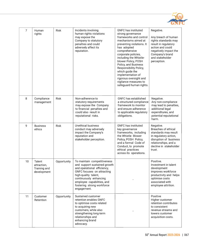 GNFC Annual Report 2025-26 — page 91