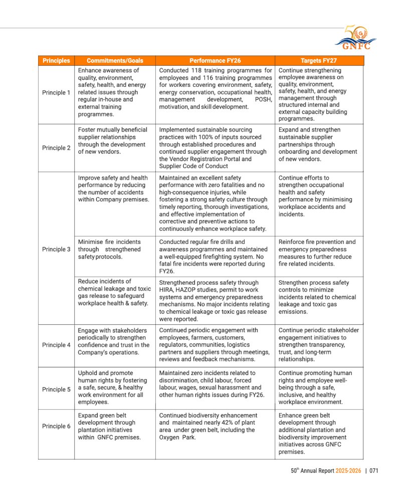 GNFC Annual Report 2025-26 — page 95
