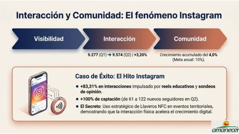 Desempeño Digital Fundación Amanecer Q2 — page 5