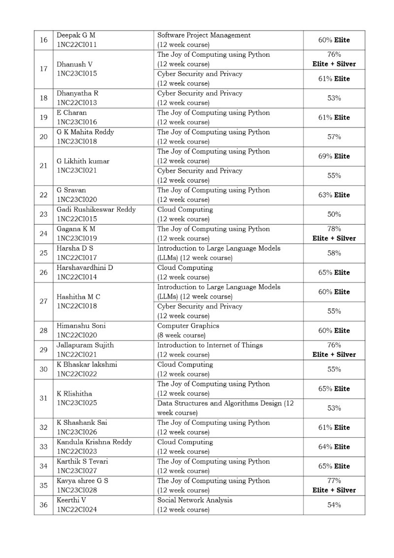 News_letter_AI & ML_2025_26_Odd_Sem (1) — page 34