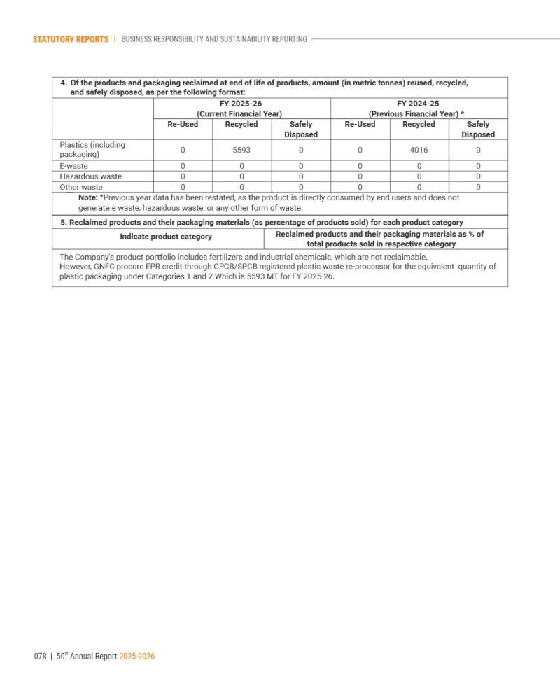 GNFC Annual Report 2025-26 — page 102