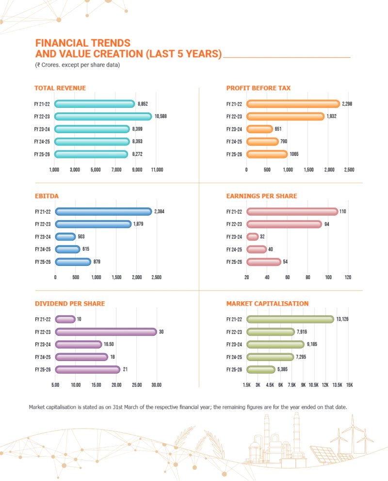 GNFC Annual Report 2025-26 — page 12
