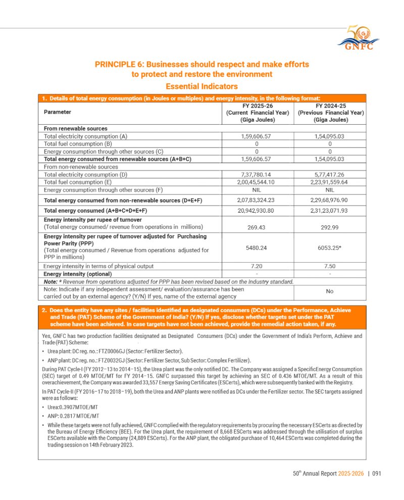 GNFC Annual Report 2025-26 — page 115