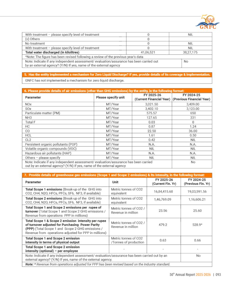 GNFC Annual Report 2025-26 — page 117