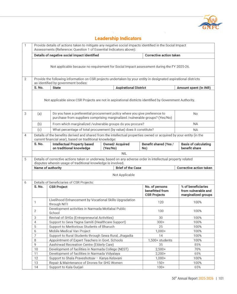 GNFC Annual Report 2025-26 — page 125