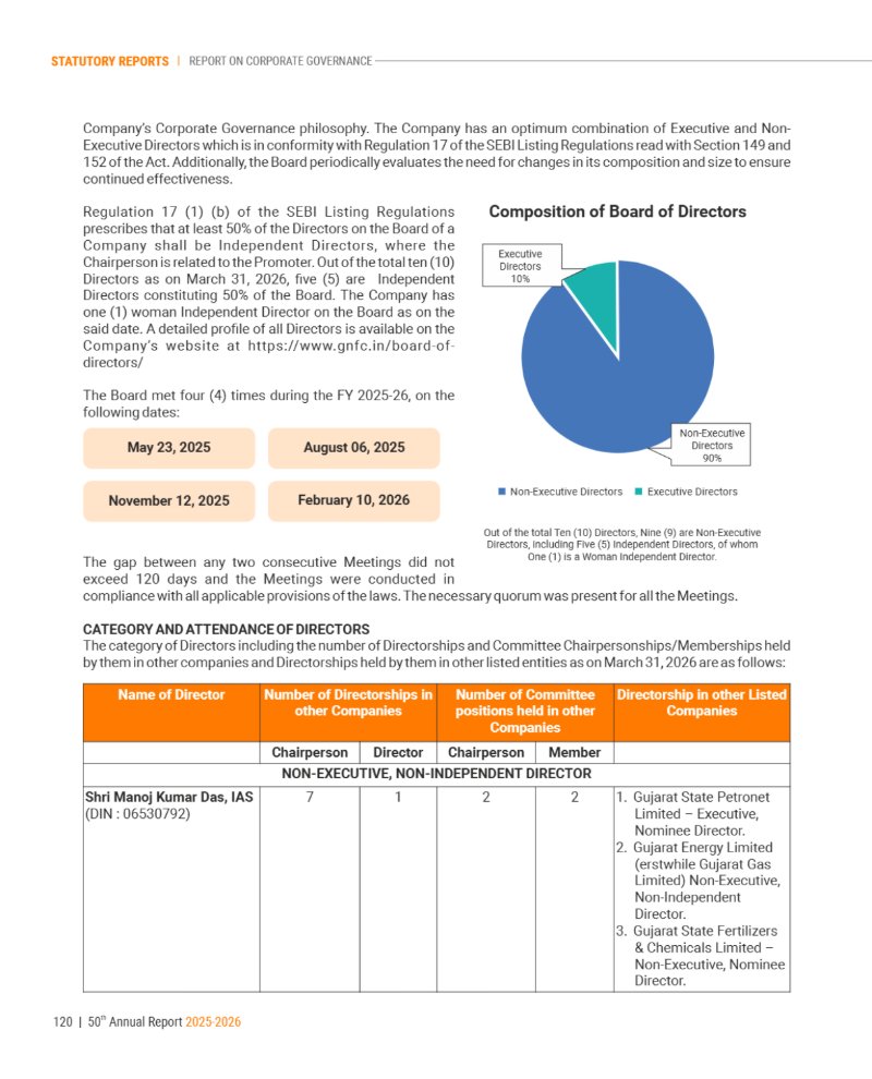 GNFC Annual Report 2025-26 — page 144
