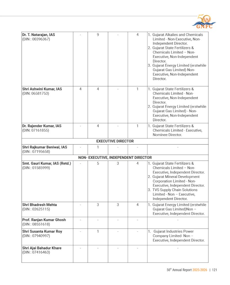 GNFC Annual Report 2025-26 — page 145