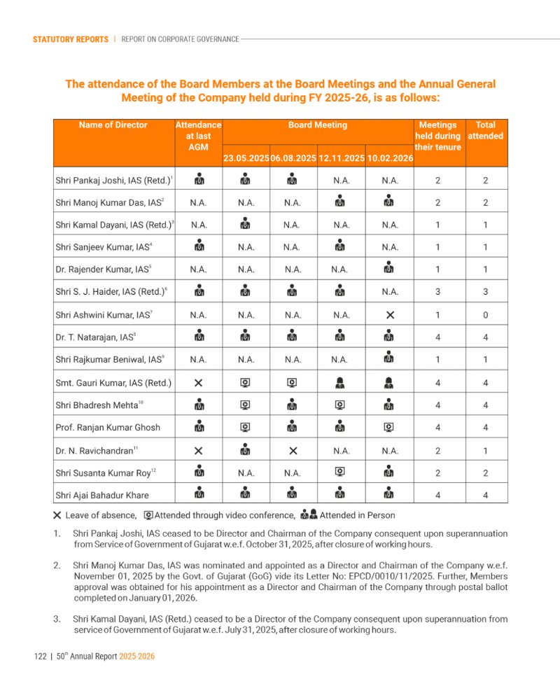 GNFC Annual Report 2025-26 — page 146