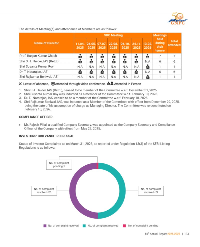 GNFC Annual Report 2025-26 — page 157