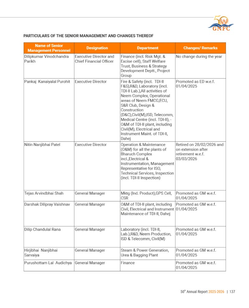 GNFC Annual Report 2025-26 — page 161
