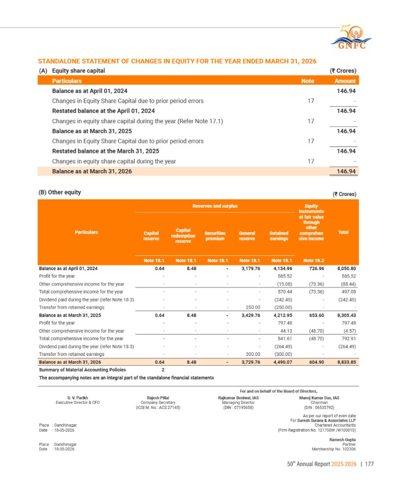 GNFC Annual Report 2025-26 — page 201