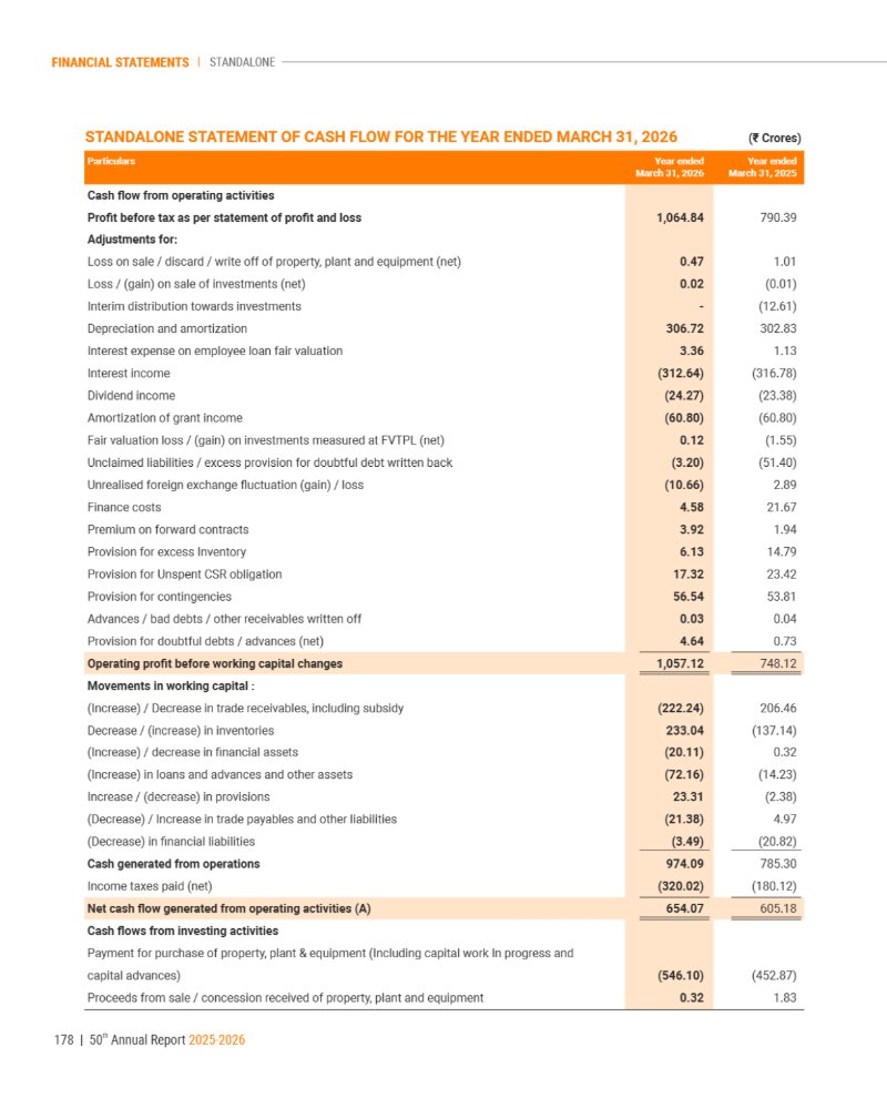 GNFC Annual Report 2025-26 — page 202
