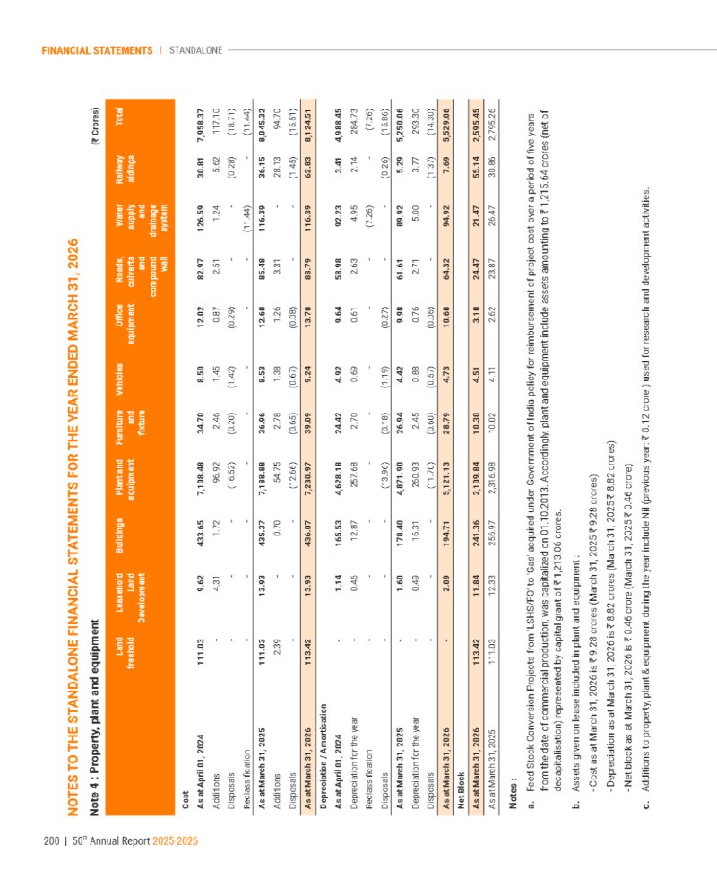 GNFC Annual Report 2025-26 — page 224