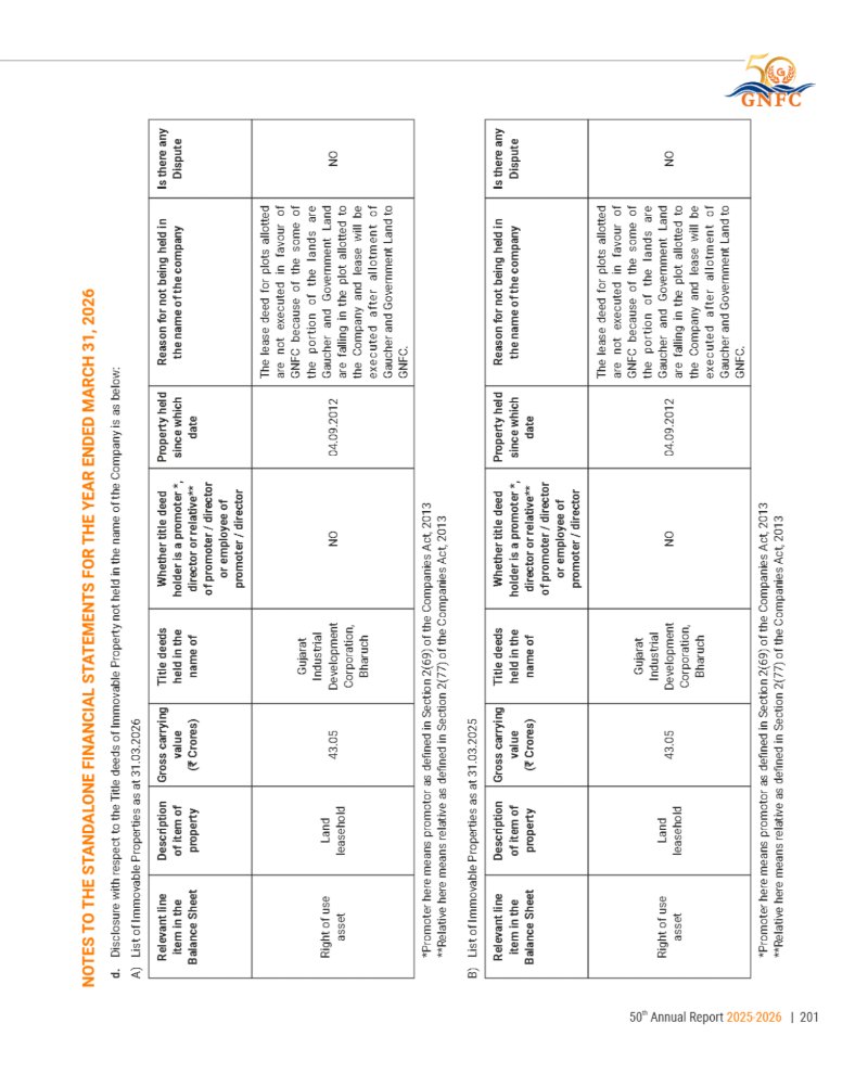 GNFC Annual Report 2025-26 — page 225