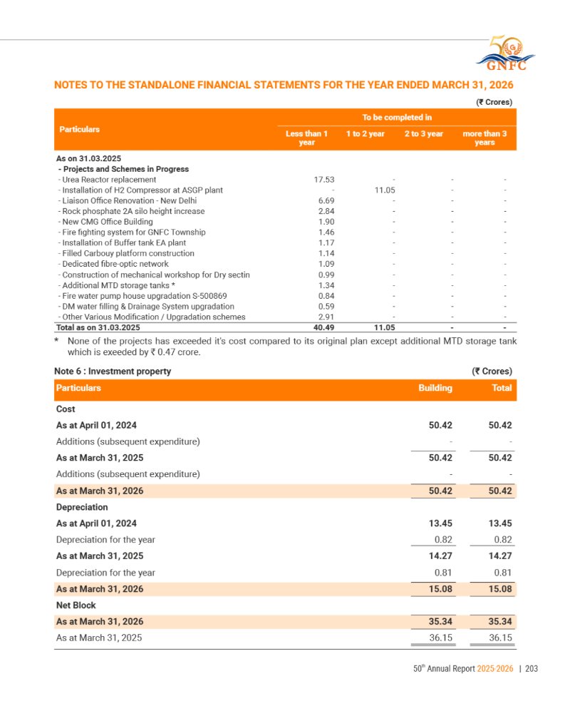 GNFC Annual Report 2025-26 — page 227