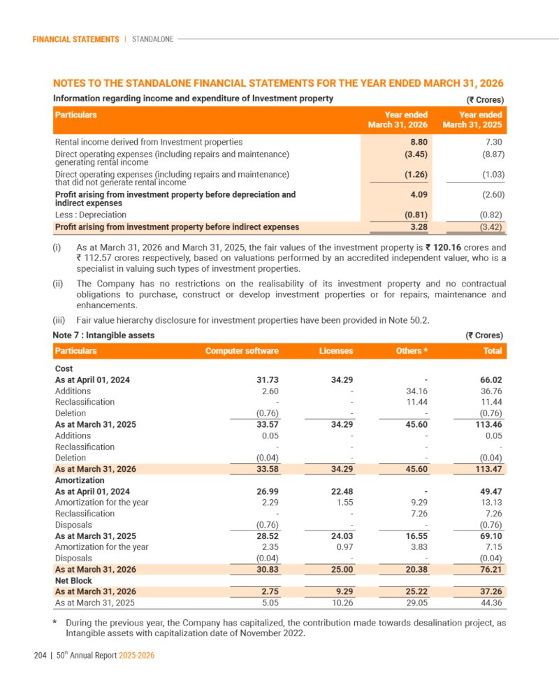 GNFC Annual Report 2025-26 — page 228
