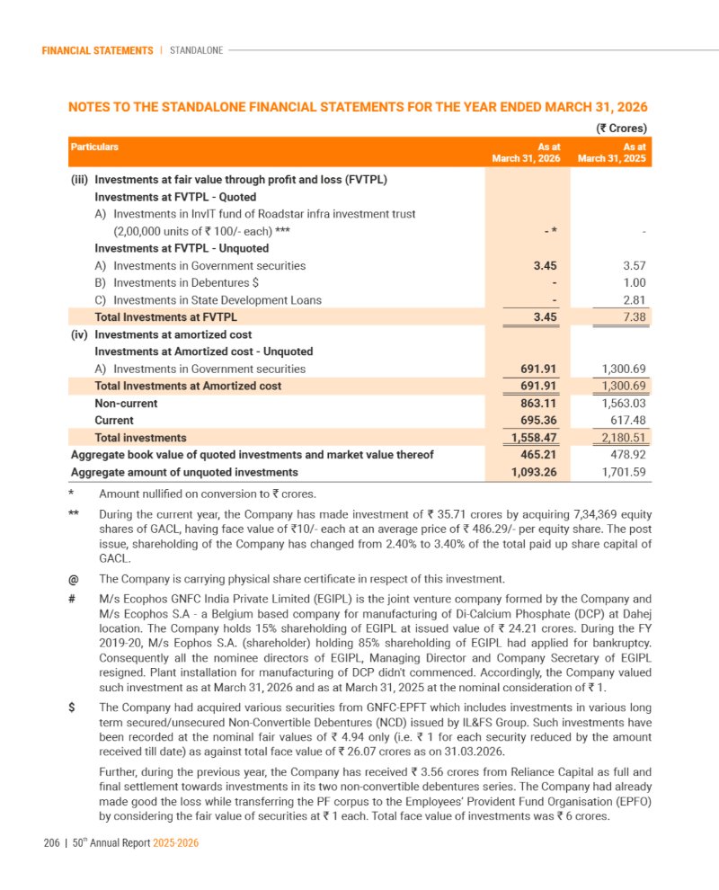 GNFC Annual Report 2025-26 — page 230