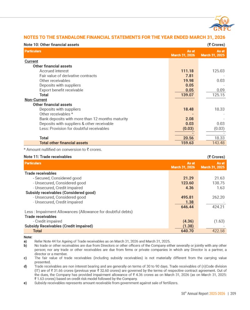 GNFC Annual Report 2025-26 — page 233