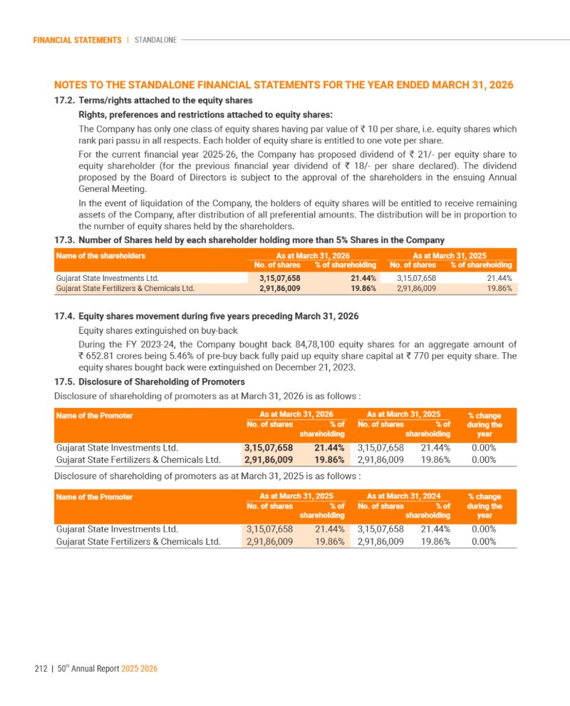 GNFC Annual Report 2025-26 — page 236