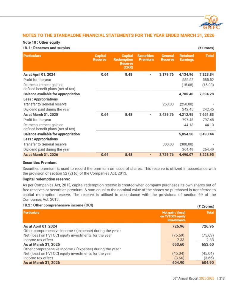 GNFC Annual Report 2025-26 — page 237