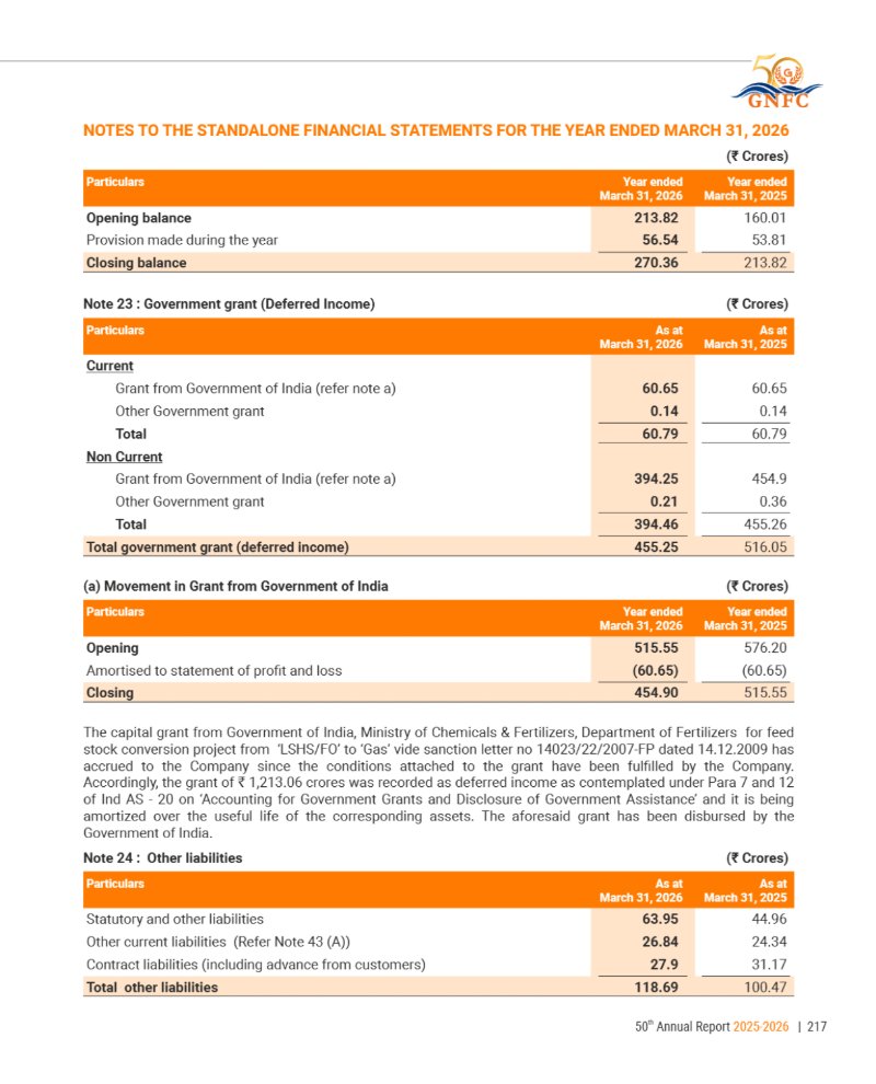 GNFC Annual Report 2025-26 — page 241