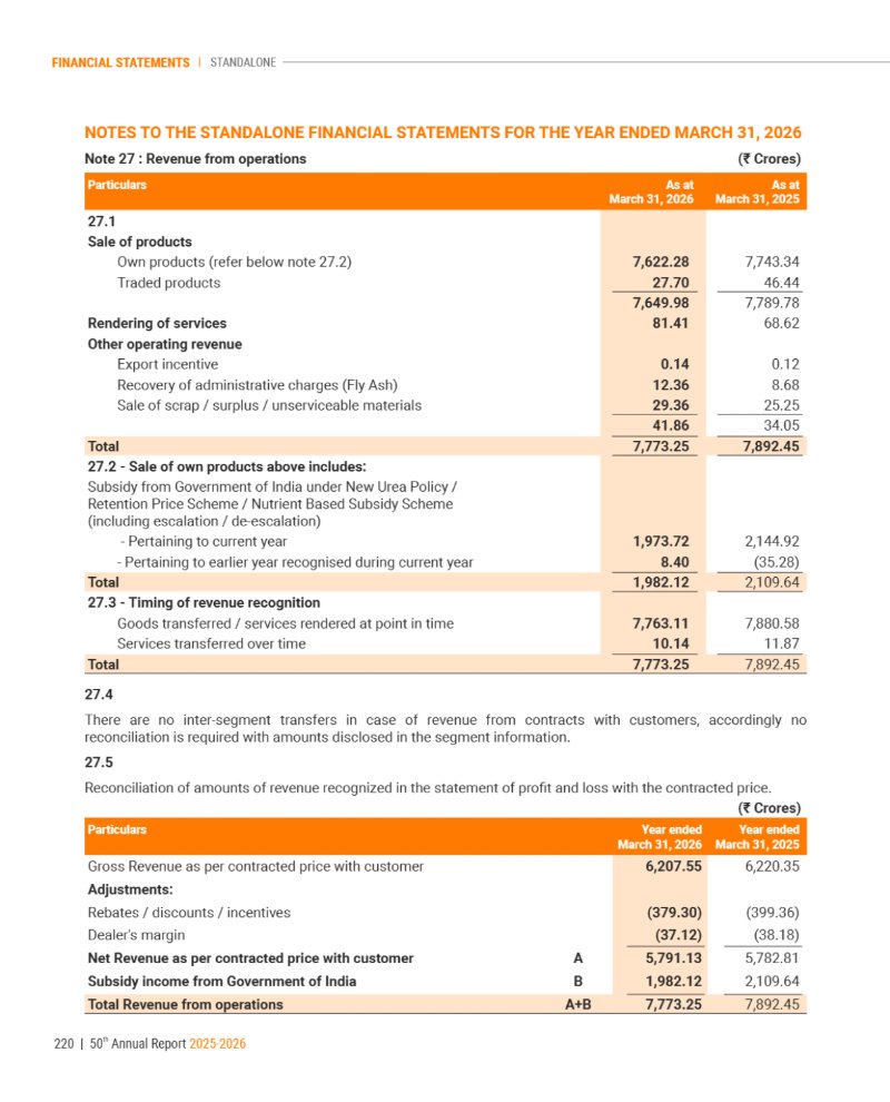 GNFC Annual Report 2025-26 — page 244