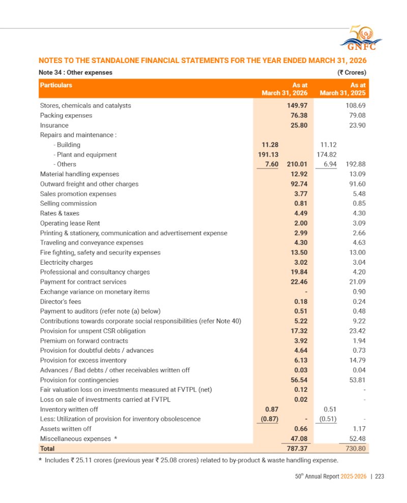 GNFC Annual Report 2025-26 — page 247