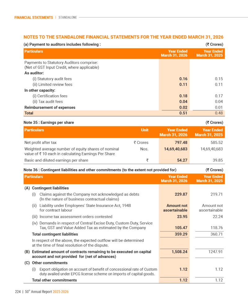 GNFC Annual Report 2025-26 — page 248