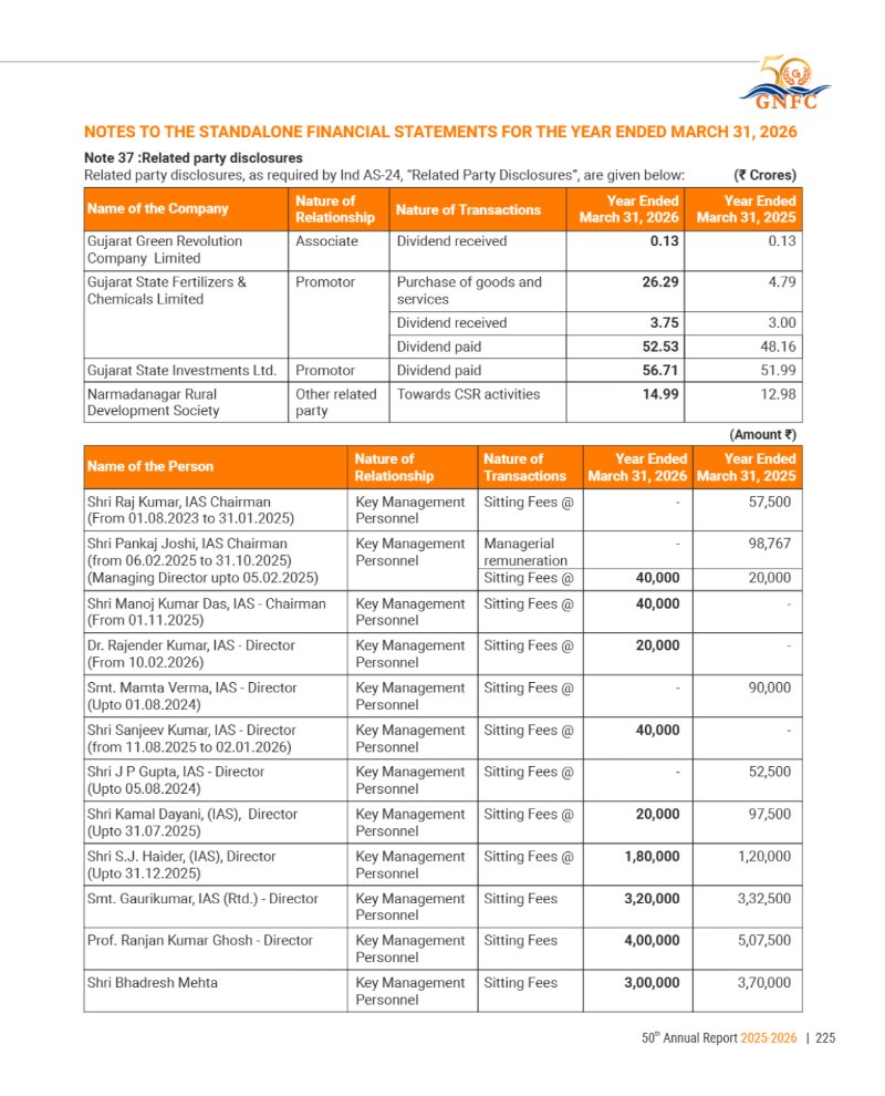 GNFC Annual Report 2025-26 — page 249