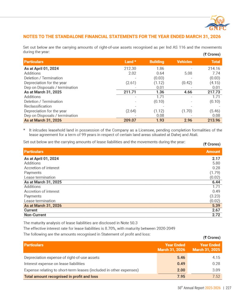 GNFC Annual Report 2025-26 — page 251