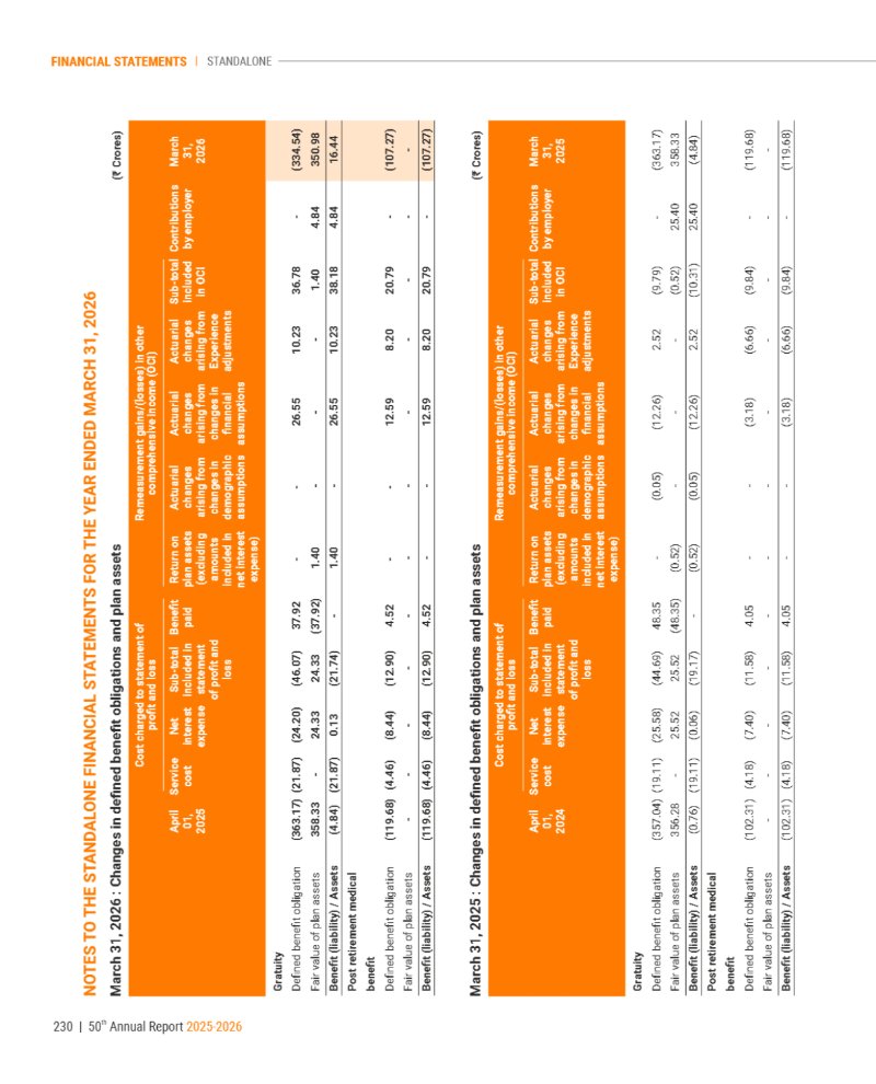 GNFC Annual Report 2025-26 — page 254
