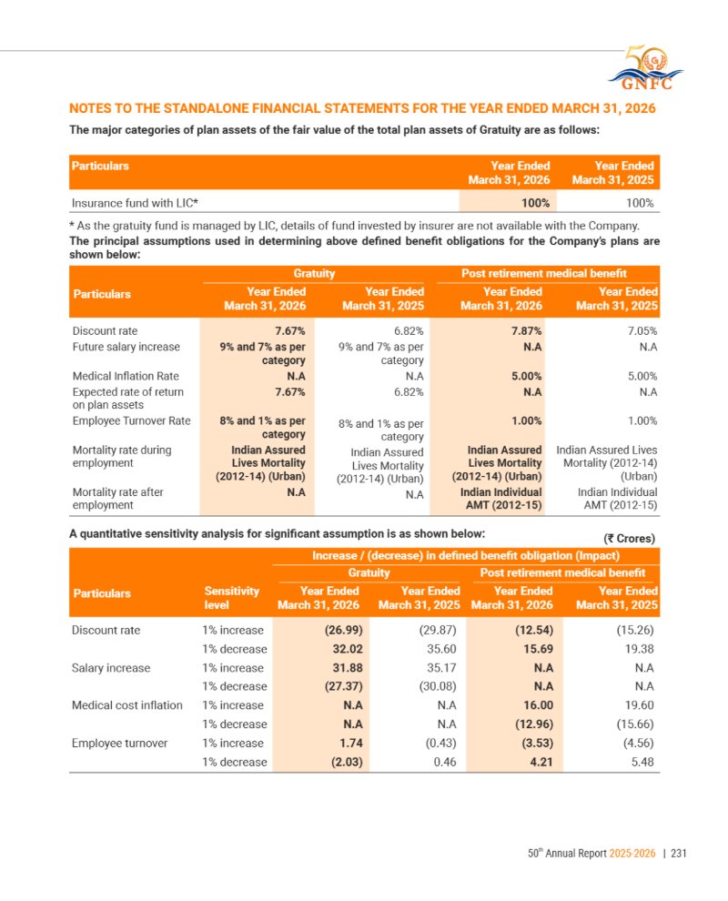 GNFC Annual Report 2025-26 — page 255