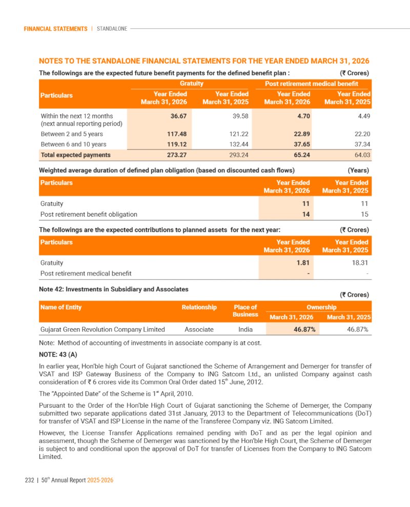 GNFC Annual Report 2025-26 — page 256