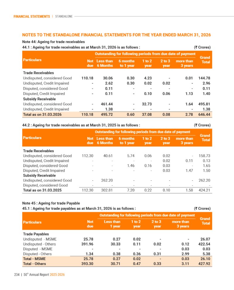 GNFC Annual Report 2025-26 — page 258