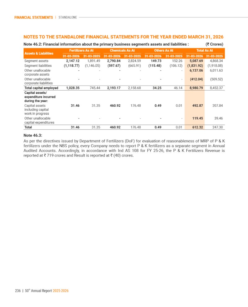GNFC Annual Report 2025-26 — page 260