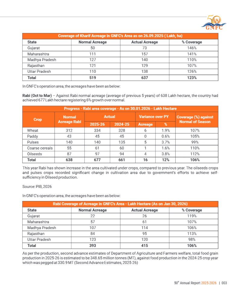 GNFC Annual Report 2025-26 — page 27