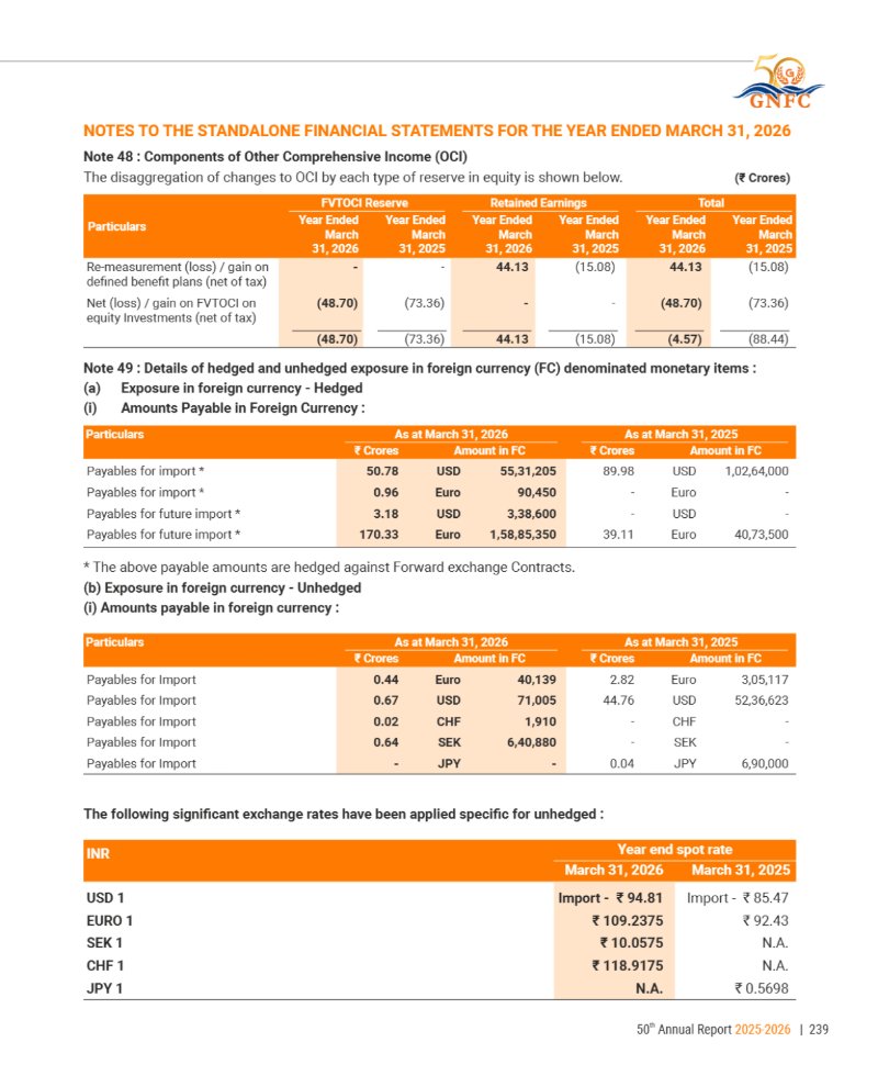 GNFC Annual Report 2025-26 — page 263