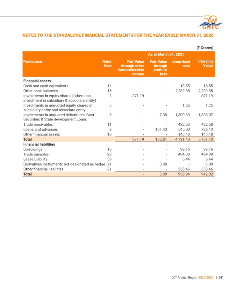 GNFC Annual Report 2025-26 — page 265