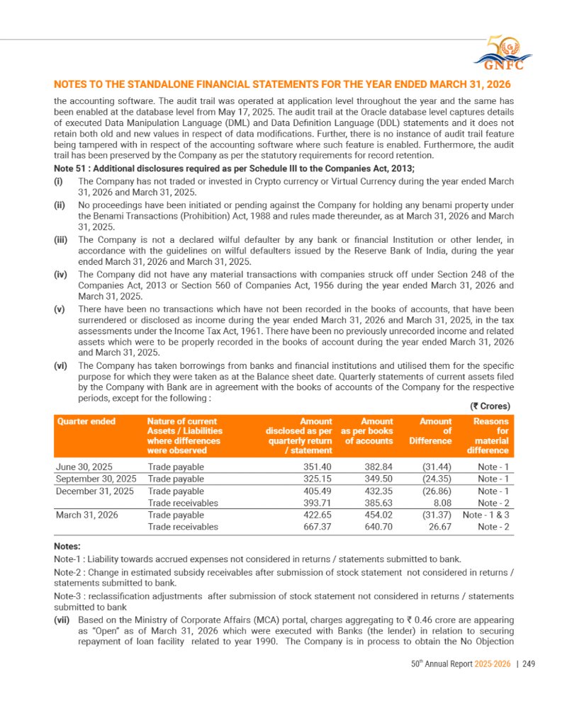 GNFC Annual Report 2025-26 — page 273