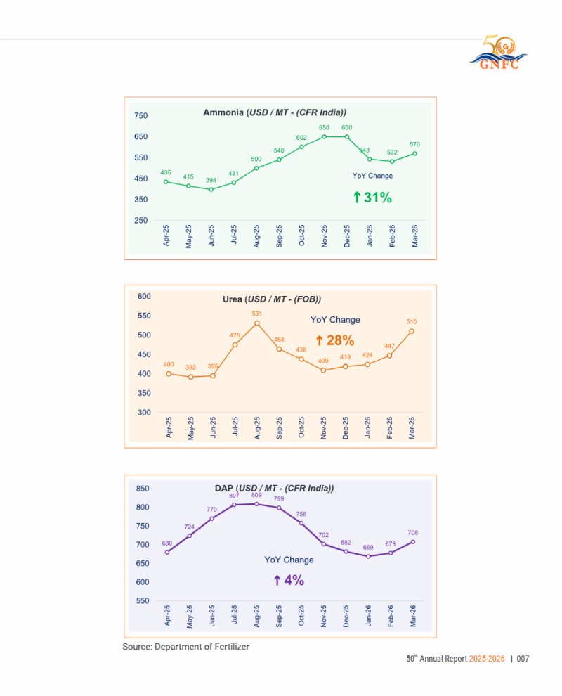 GNFC Annual Report 2025-26 — page 31