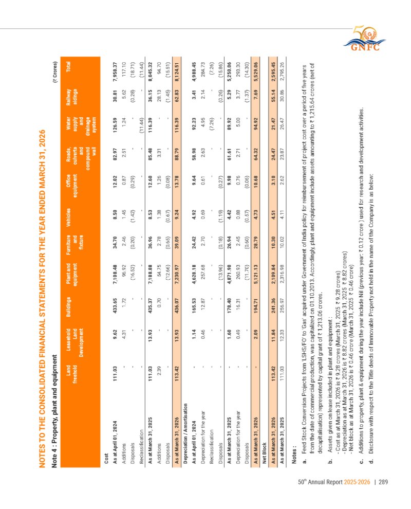 GNFC Annual Report 2025-26 — page 313