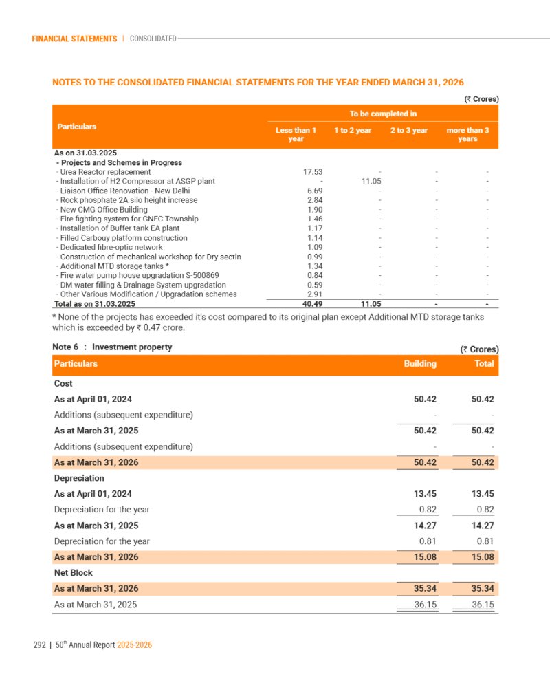 GNFC Annual Report 2025-26 — page 316