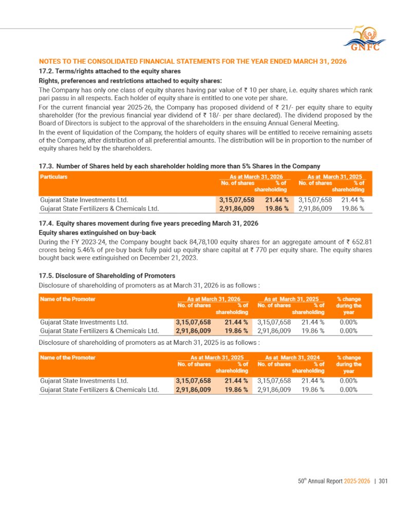 GNFC Annual Report 2025-26 — page 325
