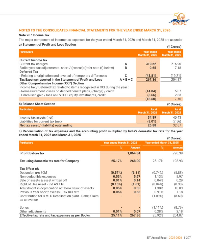 GNFC Annual Report 2025-26 — page 331