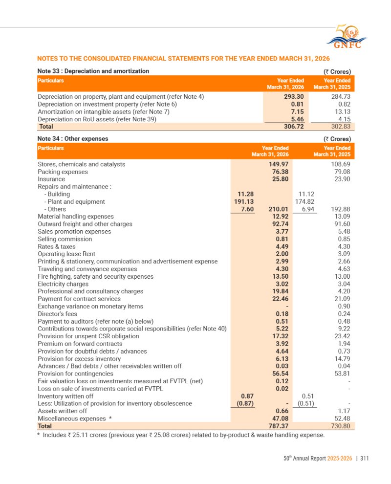 GNFC Annual Report 2025-26 — page 335