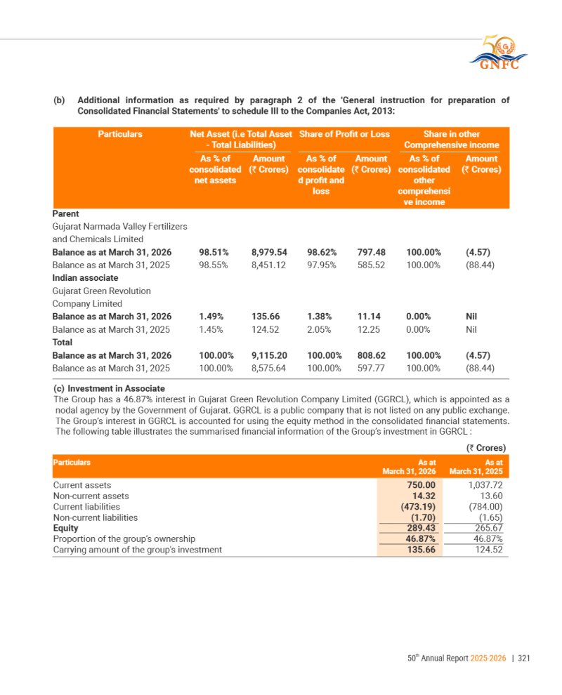 GNFC Annual Report 2025-26 — page 345