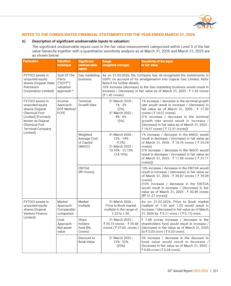GNFC Annual Report 2025-26 — page 355